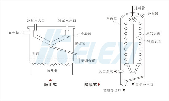 静止式与降膜式分子蒸馏器结构