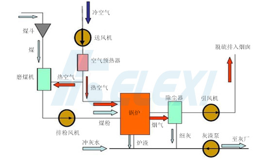 电厂锅炉运行简易流程