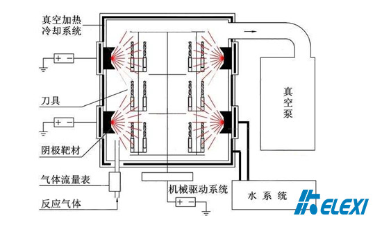 刀具PVD