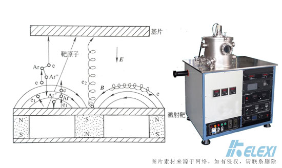 珂勒曦小课堂:磁控溅射镀膜的工作原理