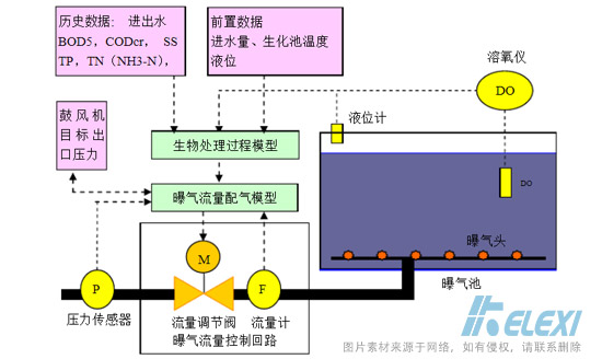 精确曝气流量控制