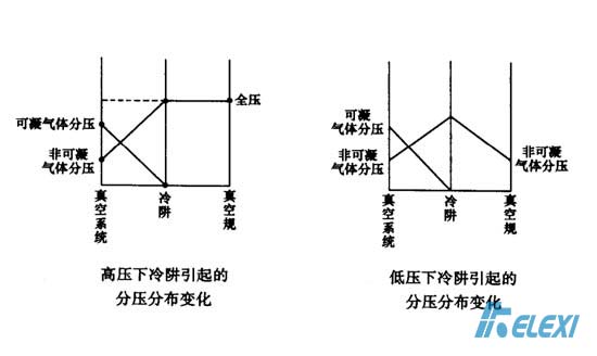 真空系统中的冷阱对真空测量的误差影响