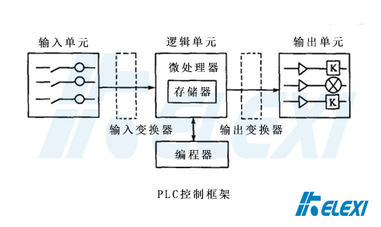 PLC控制框架