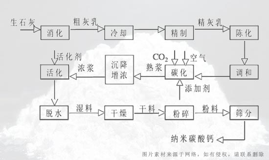 纳米碳酸钙制备