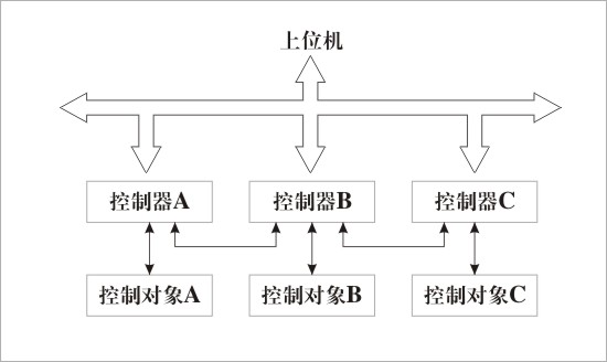 分布式控制系统