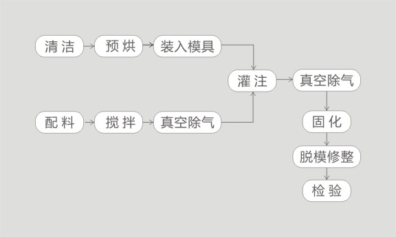 真空灌封流程