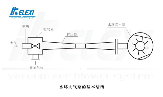 水环大气泵