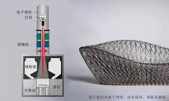 金属3D打印电子束熔融