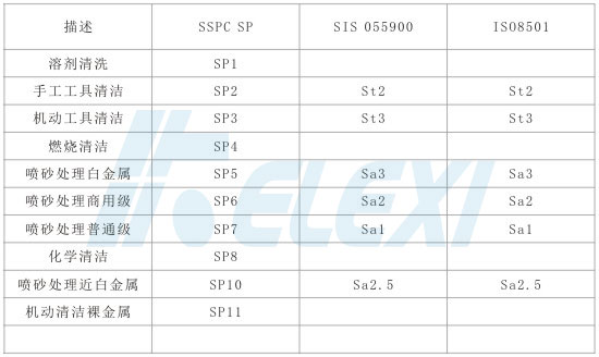 金属材料表面清理等级
