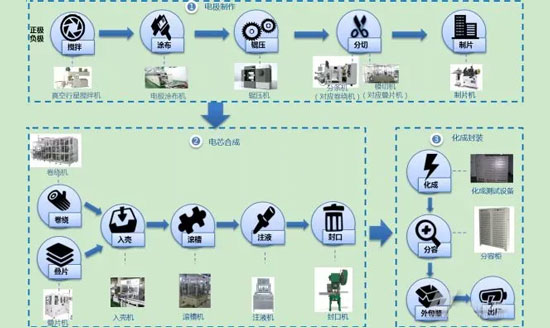 锂电池制造流程